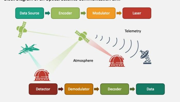 optical fiber communication or satellite communication?
