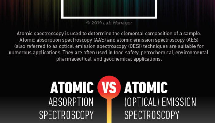 What is atomic spectroscopy?