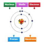 What are the subatomic particles and their roles?