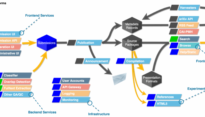 A New Kind of Website Challenges the ArXiv Server