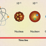 What are quarks in an atom?