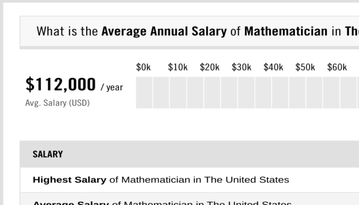What’s the average salary of a mathematician?