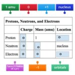What are all the known subatomic particles in an atom?