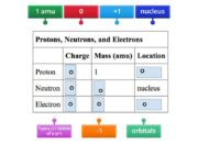 What are all the known subatomic particles in an atom?
