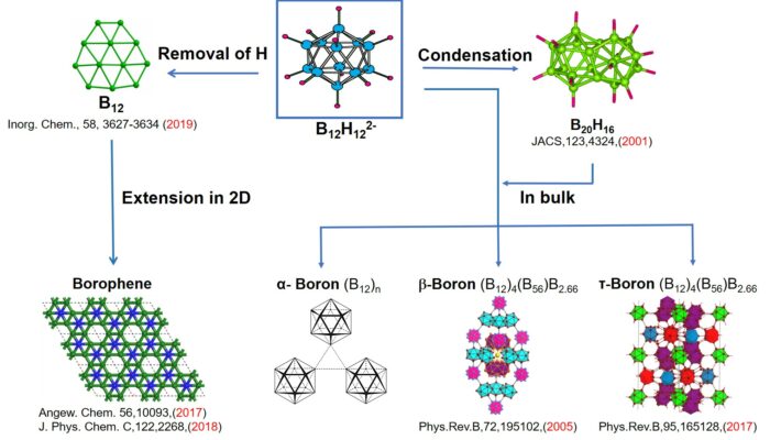 Why is boron a bad conductor?