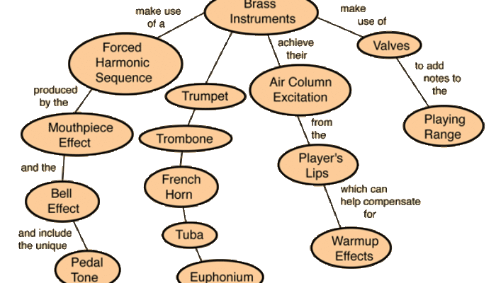 Acoustics Map the Brass Section: The Physics Behind the Music