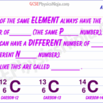 Are the elements the same as atoms?