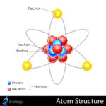 What are atoms made up of? How does this affect matter?