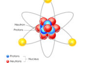 What are atoms made up of? How does this affect matter?