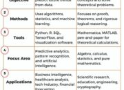 What is the difference between maths and computer science?