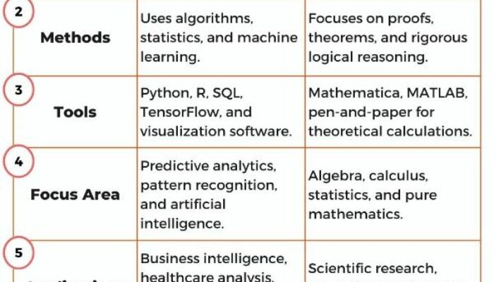 What is the difference between maths and computer science?