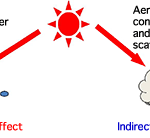 Aerosol Cooling Overestimated? A New Climate Calculation Emerges