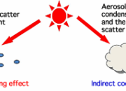 Aerosol Cooling Overestimated? A New Climate Calculation Emerges