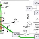How to simulate an atomic clock?