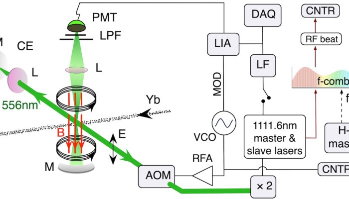 How to simulate an atomic clock?