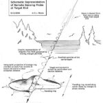 Are Particle Accelerators dangerous?