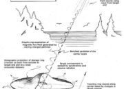 Are Particle Accelerators dangerous?