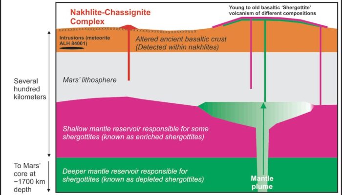 Martian Meteorites Escape Easily—Clues to Mars in Our Hands