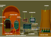 What are the different way nuclear power is produced?