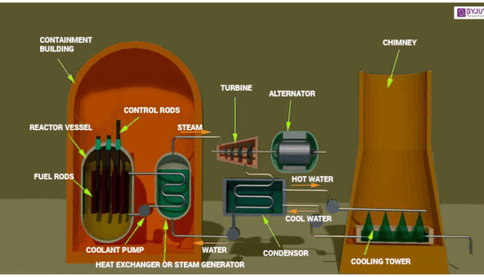 What are the different way nuclear power is produced?