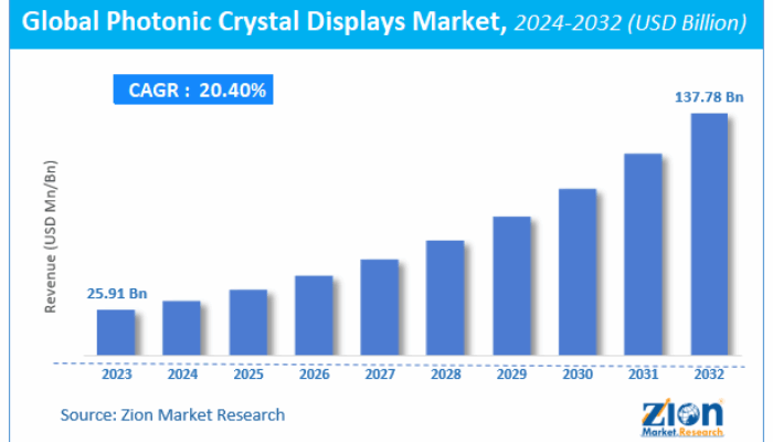 Photonic Crystal Displays: The Rainbow Revolution of Screens