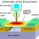 Graphene Continues to Amaze