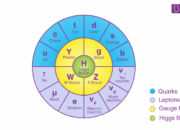 What is Higgs boson simply?