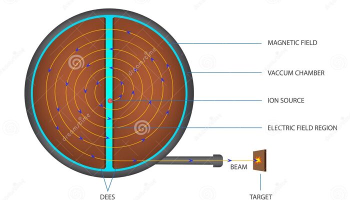 What charged particles are within a particle accelerator?