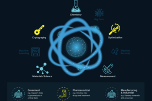 What impact will Quantum Computing have on technology?