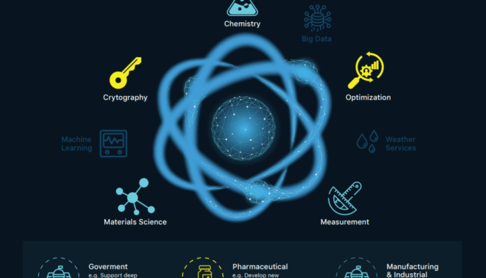 What impact will Quantum Computing have on technology?