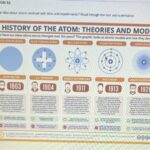 Is it possible that atoms themselves evolved?