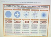 Is it possible that atoms themselves evolved?