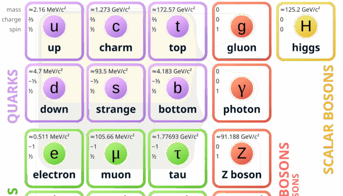 What is the composition of the elementary particle?