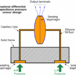 What is a pressure transmitter’s working principle?