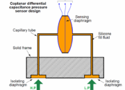 What is a pressure transmitter’s working principle?
