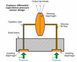 What is a pressure transmitter’s working principle?