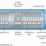 What is the role of a high voltage in particle accelerators?