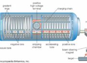 What is the role of a high voltage in particle accelerators?