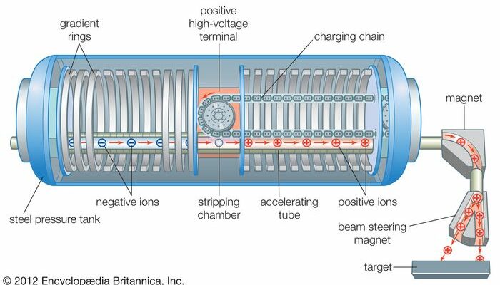 What is the role of a high voltage in particle accelerators?