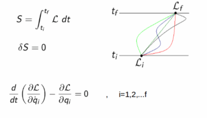 What is the meaning of ‘Lagrangian’ in particle physics?