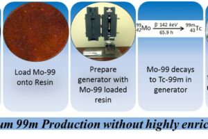 Accelerating Medical Isotope Production: Physics Saving Lives Faster