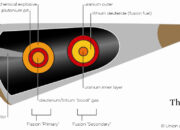 Boom Science: How Nuclear Weapons Actually Work
