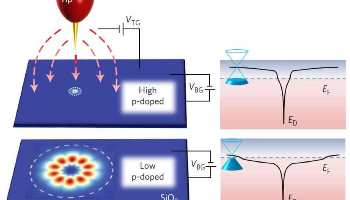 Designer Graphene Debuts: Material Tailoring Reaches Atomic Precision