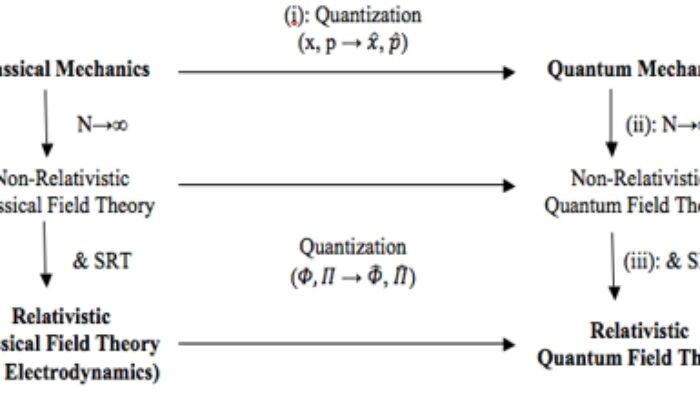 What is quantum field theory?