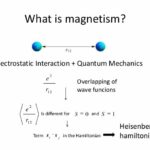 Is magnetism a quantum phenomenon?