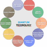 What is quantum technology?