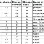 What is the composition of quarks?