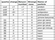 What is the composition of quarks?