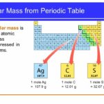What is Atomic mass and Molecular mass? – Happy2Smile?