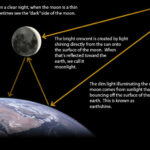 Earthshine Sheds Light on Extrasolar Worlds—Literally
